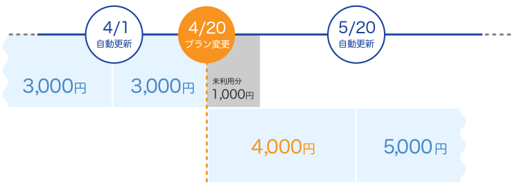 事例2のタイムライン図。4/20に即日変更し、旧プランの未使用分を返金したうえで新プランへ切り替える。