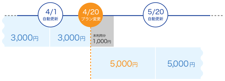 事例3のタイムライン図。4/20に即日変更。旧プランの未利用分1,000円は破棄され、新プラン5,000円を全額請求する。