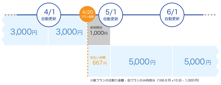 事例4のタイムライン図。4/20に即日変更。新プランの日割り請求額から旧プランの未使用分1,000円を差し引いて決済する。