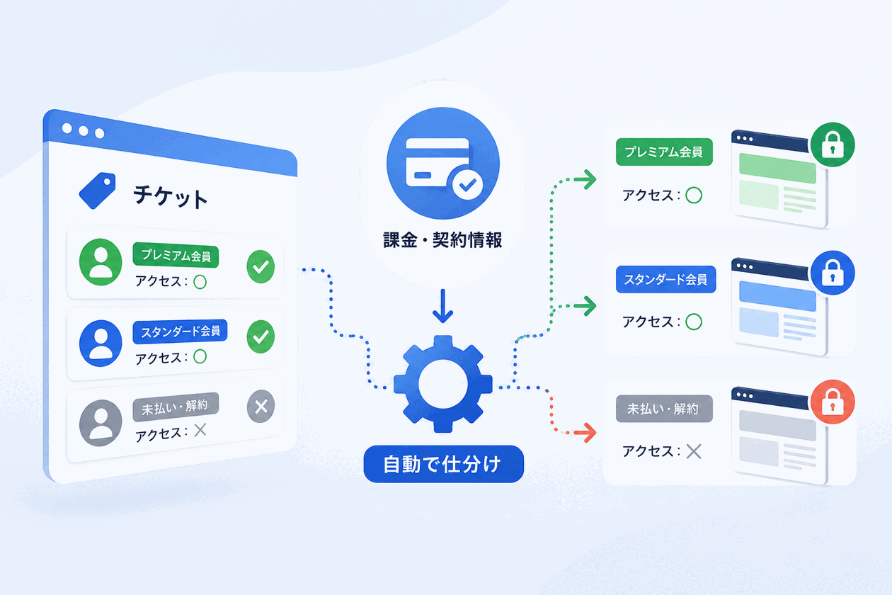 チケット機能の図解。会員区分（プレミアム会員・スタンダード会員・未払い/解約）を、課金・契約情報と連動して自動で仕分け、会員ごとにサイトへのアクセスをオン／オフする様子。