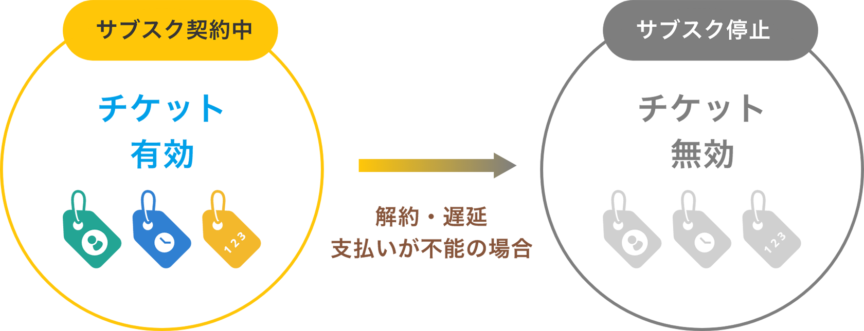 解約が発生すると付与されたチケットは無効となります