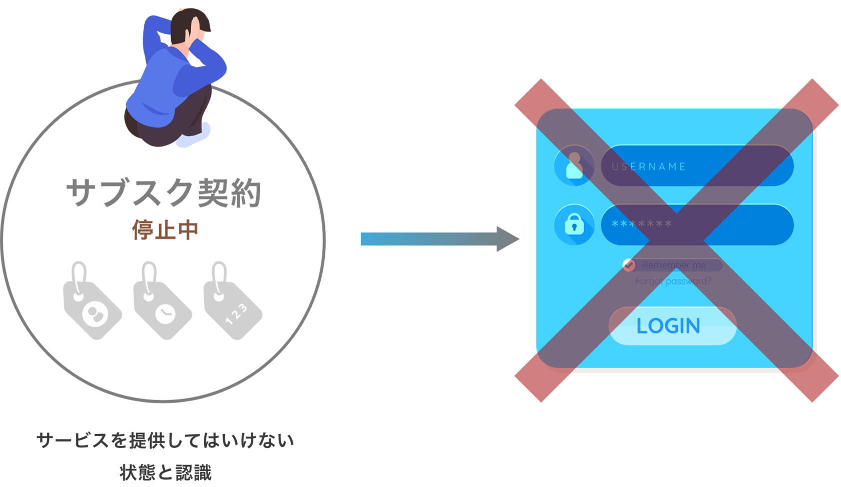 無効となったチケットではログインができなくなります